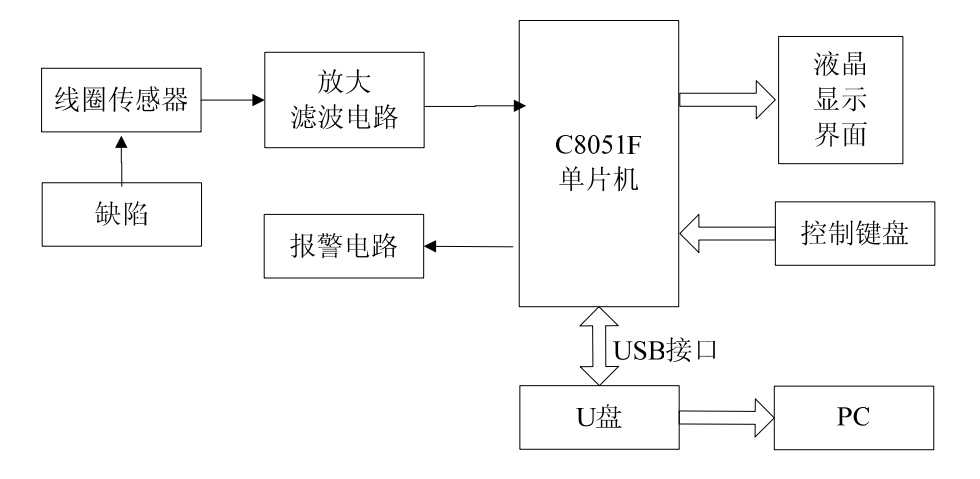 漏磁探傷系統(tǒng)